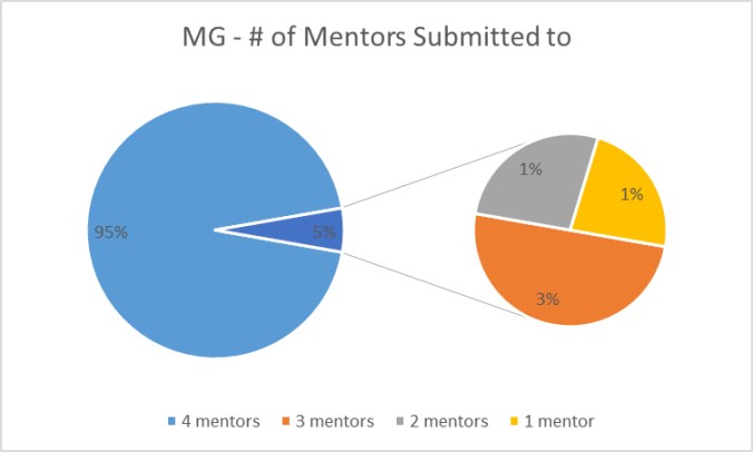 Pie chart showing 95% of mentees submitted to 4 mentors, where as 3% submitted to 3 mentors, 1% each to 2 and 1 mentor.
